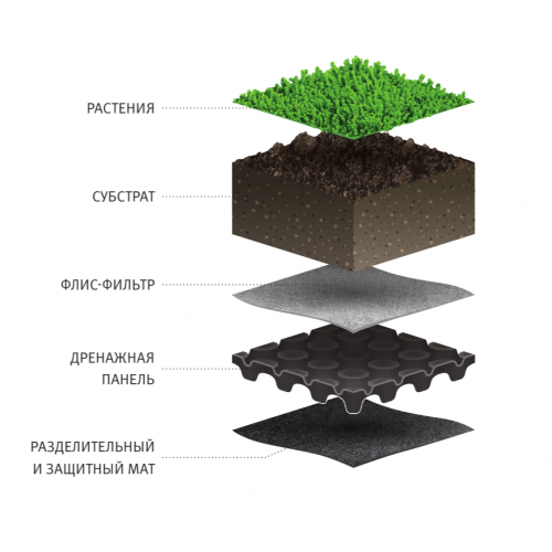 Мембрана профильная дренажная HDPE С перфорацией 25 мм